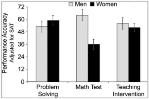 Enseigner la 'menace du stéréotype'. Johns, Schmader, Martens, 2005 : enseigner la menace du stéréotype réduit les écarts de manière significative 